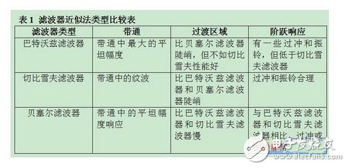 濾波器近似法類型比較表