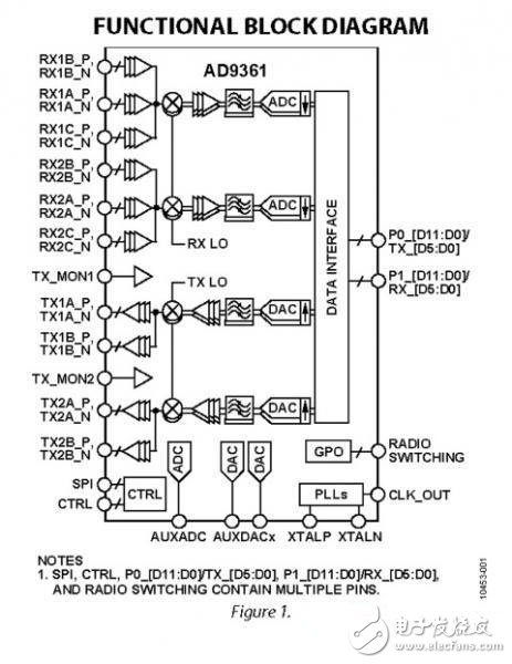 AD9361功能框圖