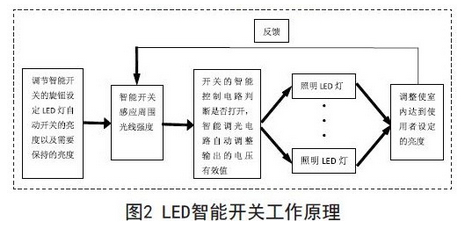 LED智能開(kāi)關(guān)