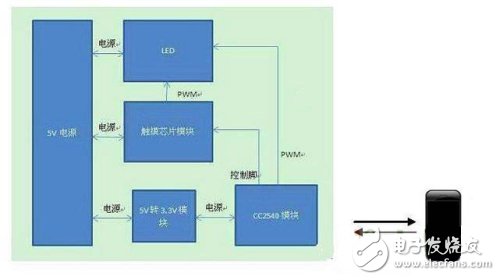 iPhone 4S手機搖控LED臺燈方案圖