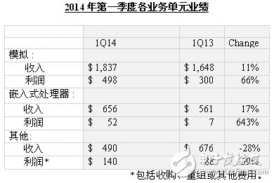 2014年第一季度各業務單元業績