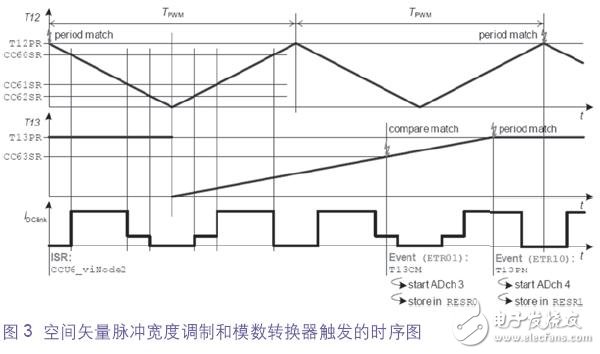 寬度調制