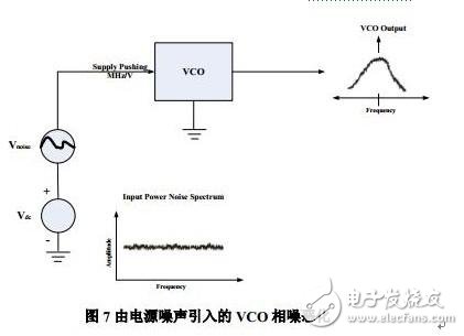 VCO相噪惡化