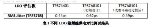 測試結果