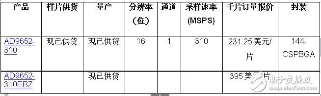 ADI推出16位、310 MSPS、雙通道模數(shù)轉(zhuǎn)換器