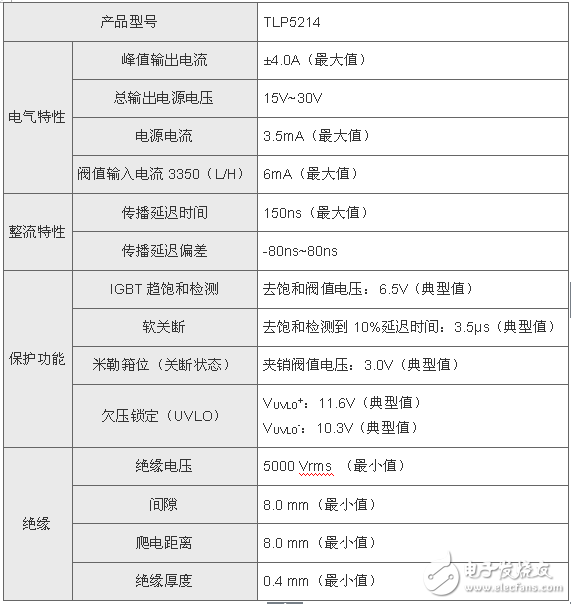 東芝推出智能門驅動光電耦合器 具備嵌入式保護功能