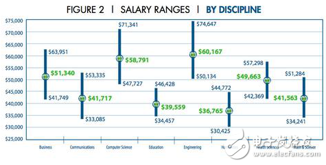 NACE的2014年薪酬調查（按學科）的薪酬范圍顯示，工程和計算機科學學科是最賺錢的學士學位。