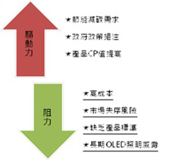 LED照明市場發展驅動力與阻力分析圖