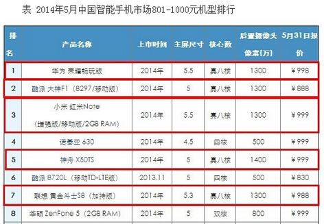 801元至1000元價格段手機排行中八核產品占據5名