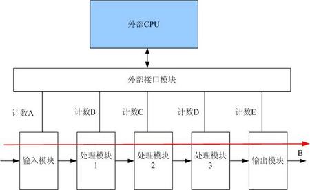 可測性設計