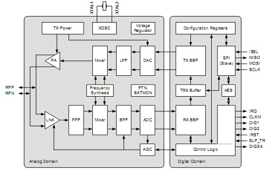 ZigBee