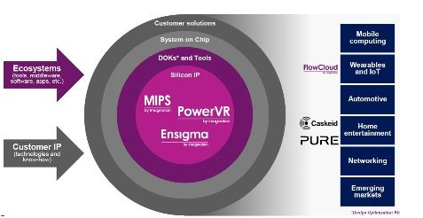 Imagination從眾多市場的SoC中尋找IP的應用場合。