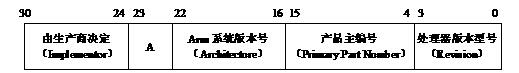 協(xié)處理器CP15