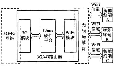  3G/4G路由器設計方案圖