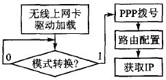 3G/4G網絡接入流程圖