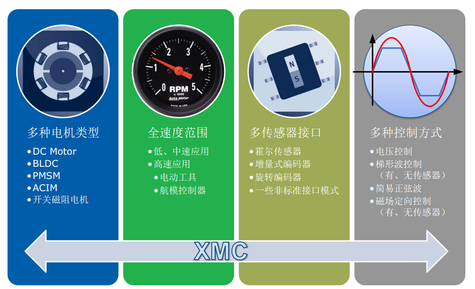 英飛凌XMC微控制器完美支持電機(jī)控制