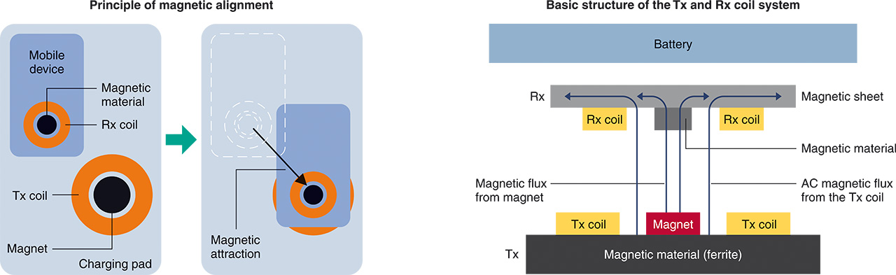 用于移動設備和電動汽車的無線充電技術