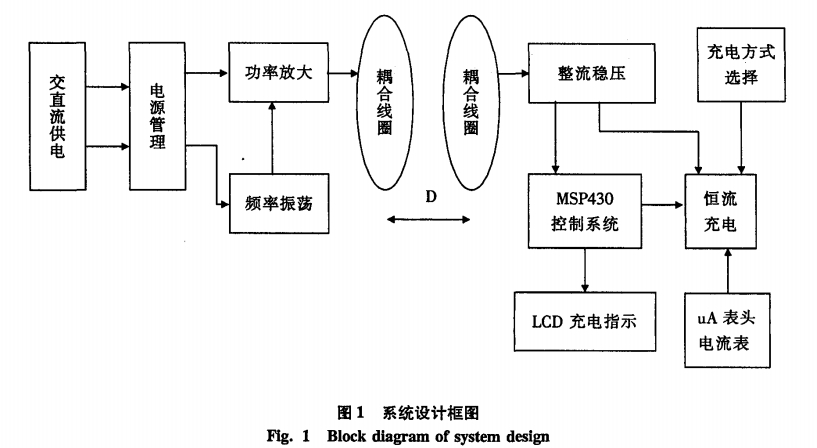 系統(tǒng)設(shè)計(jì)框圖