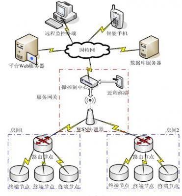 總體設計