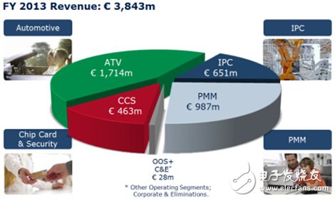 2013英飛凌各大業務的收入占比