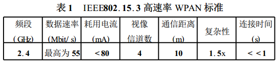  IEEE 802.15.3 高速率 WPAN 標準