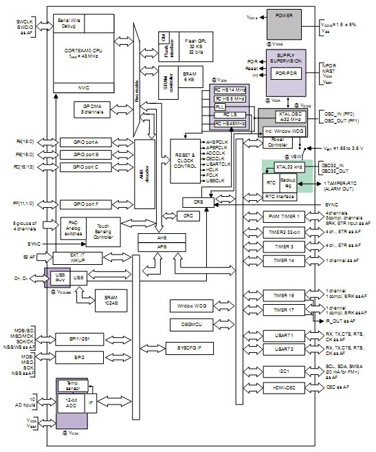 STM32F048：32位Cortex-M0微控制器