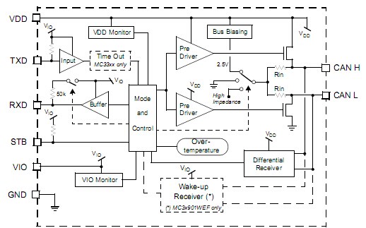 MC33901：面向汽車電子應用的高速CAN收發器