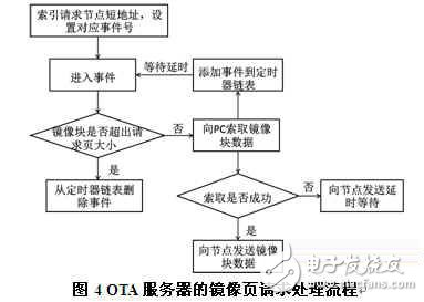 分享：ZigBee空中下載技術(shù)研究及其優(yōu)化設(shè)計