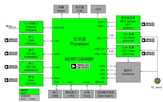 ADI ADSP-CM40x方案控制板框圖