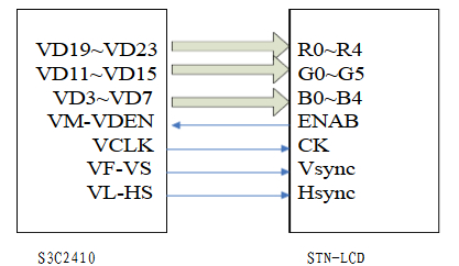 S3C2410與LCD連接圖