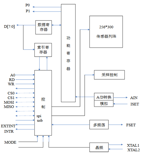 FPS200內部邏輯圖