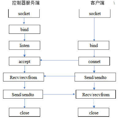 TCP協議SOCKET編程流程圖