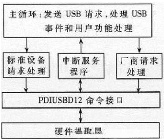 固件程序結構