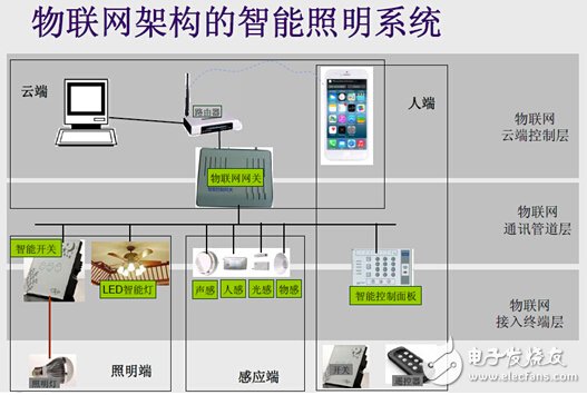 物聯網架構