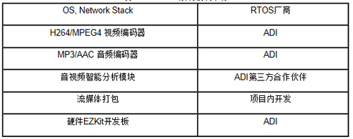 表1 IP Camera系統模塊來源