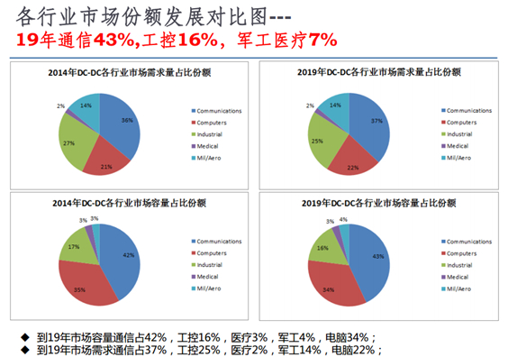 各行業(yè)市場(chǎng)份額發(fā)展對(duì)比圖