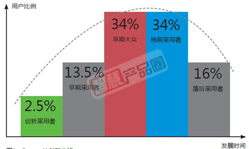 Rogers的創新曲線