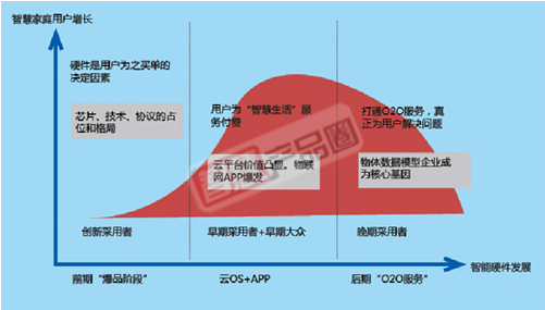 智慧硬件的發展