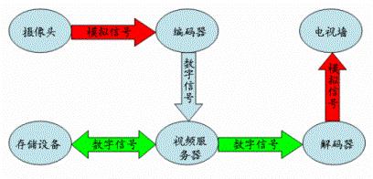 傳統的視頻監控應用示意圖