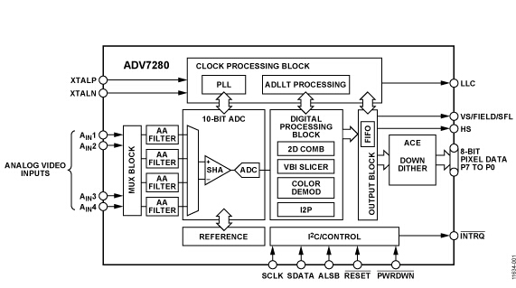 ADV7280/