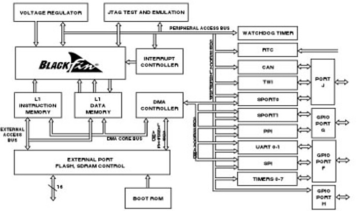 ADSP-BF534