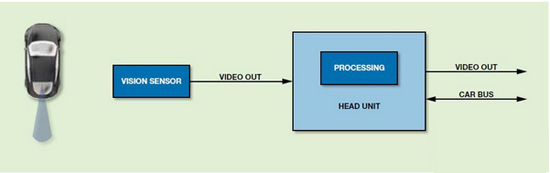 ADAS ECU—攝像頭+ 中央處理ECU