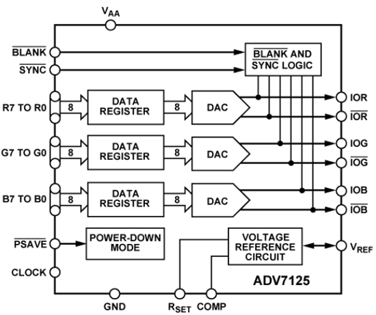 ADV7125 