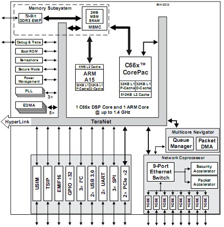 66ak2e02：KeyStone多核ARM Cortex-A15處理器