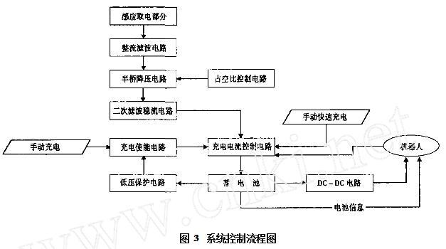 系統控制流程圖