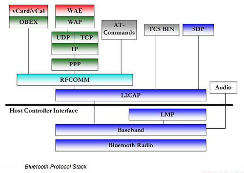 藍牙標準模塊構成