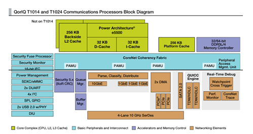 QorIQ T1024/14通信處理器內部架構圖