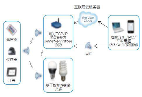 智能照明控制系統(tǒng)