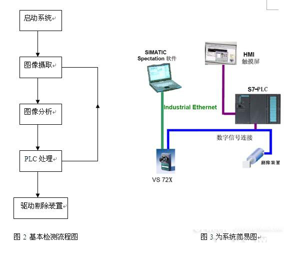 檢測處理流程