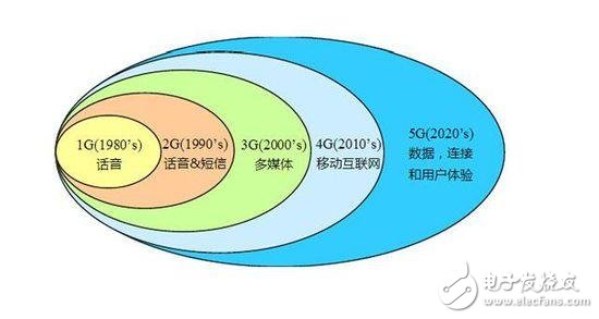 僅僅是提高網(wǎng)速？你太小看5G了